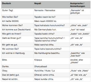 Sprache in Nepal: Vorstellen Smalltalk auf Nepali