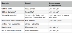 Einkaufen in Nepal: Nützliche Vokabeln